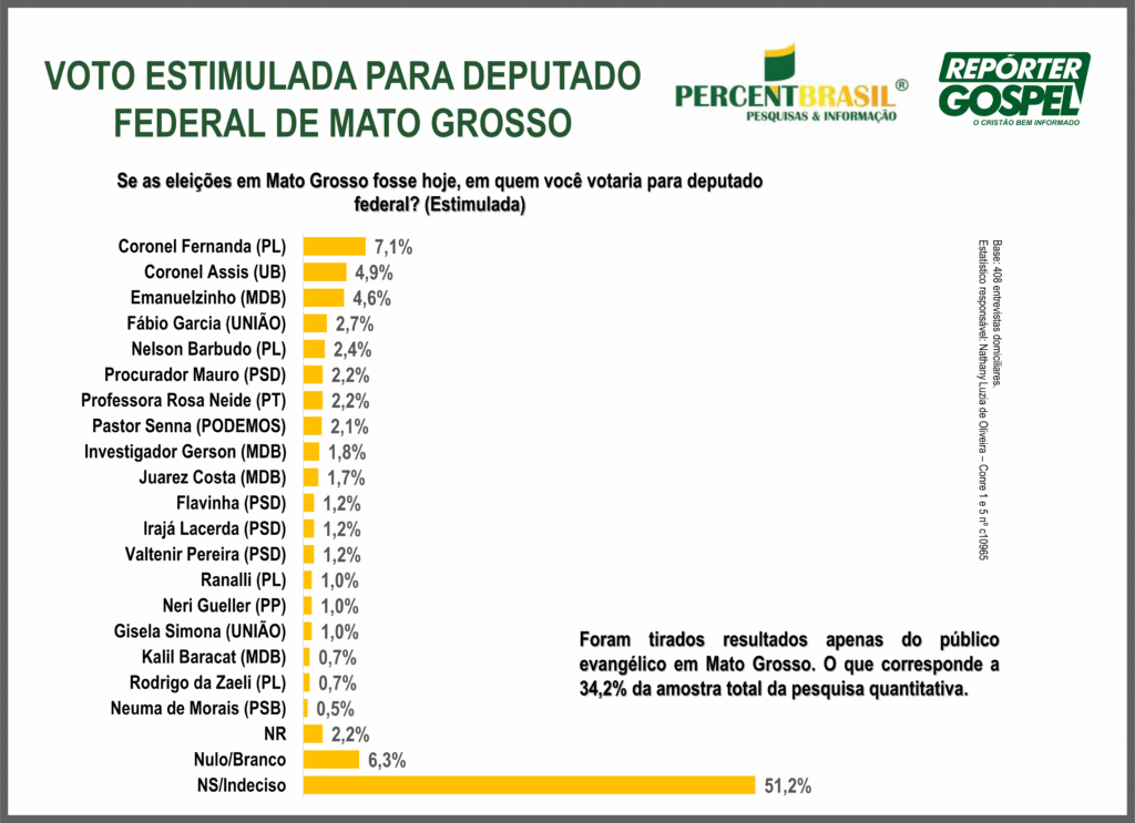 Pesquisa eleicao 2026 cel fernanda